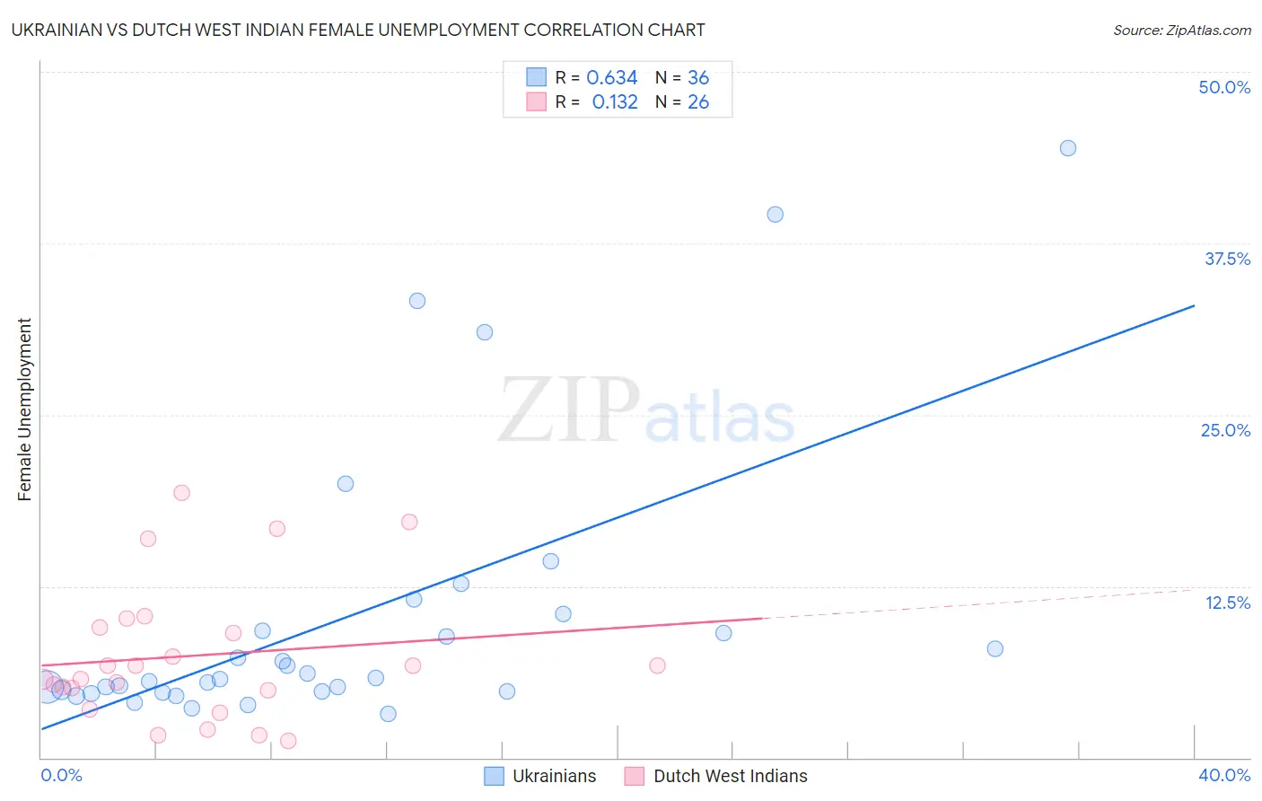 Ukrainian vs Dutch West Indian Female Unemployment