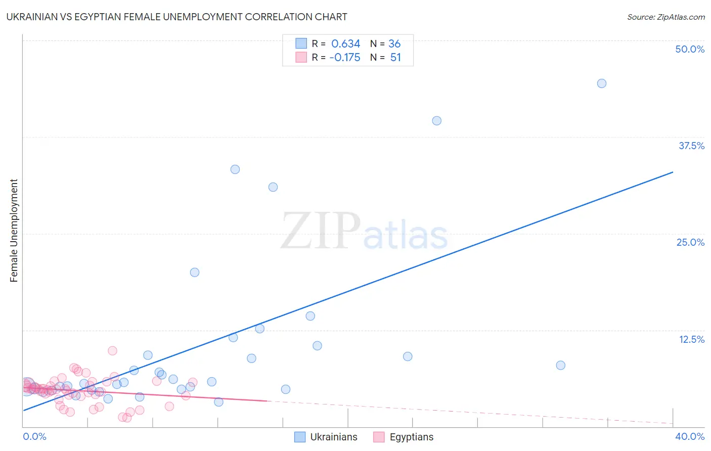 Ukrainian vs Egyptian Female Unemployment