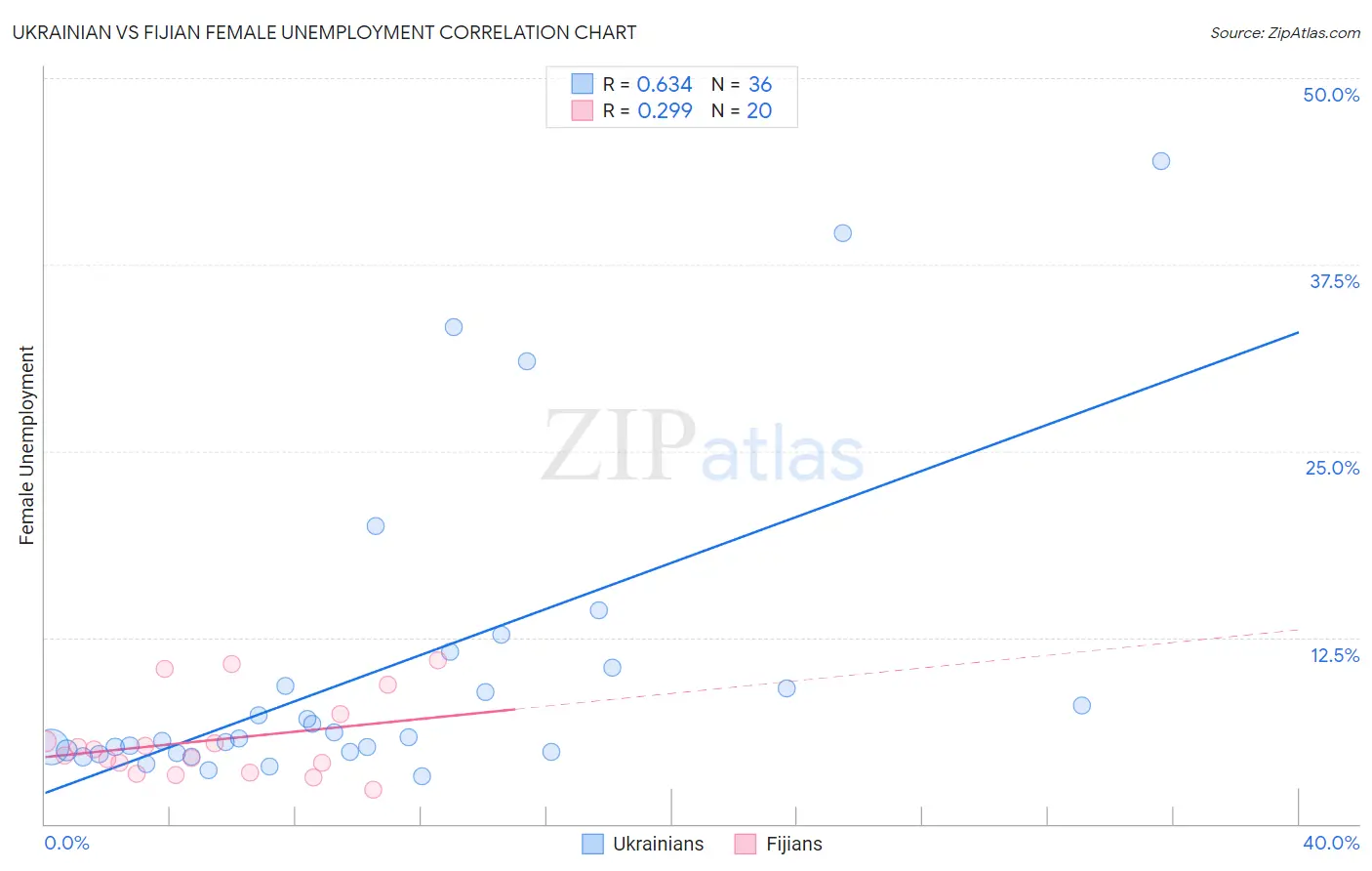 Ukrainian vs Fijian Female Unemployment