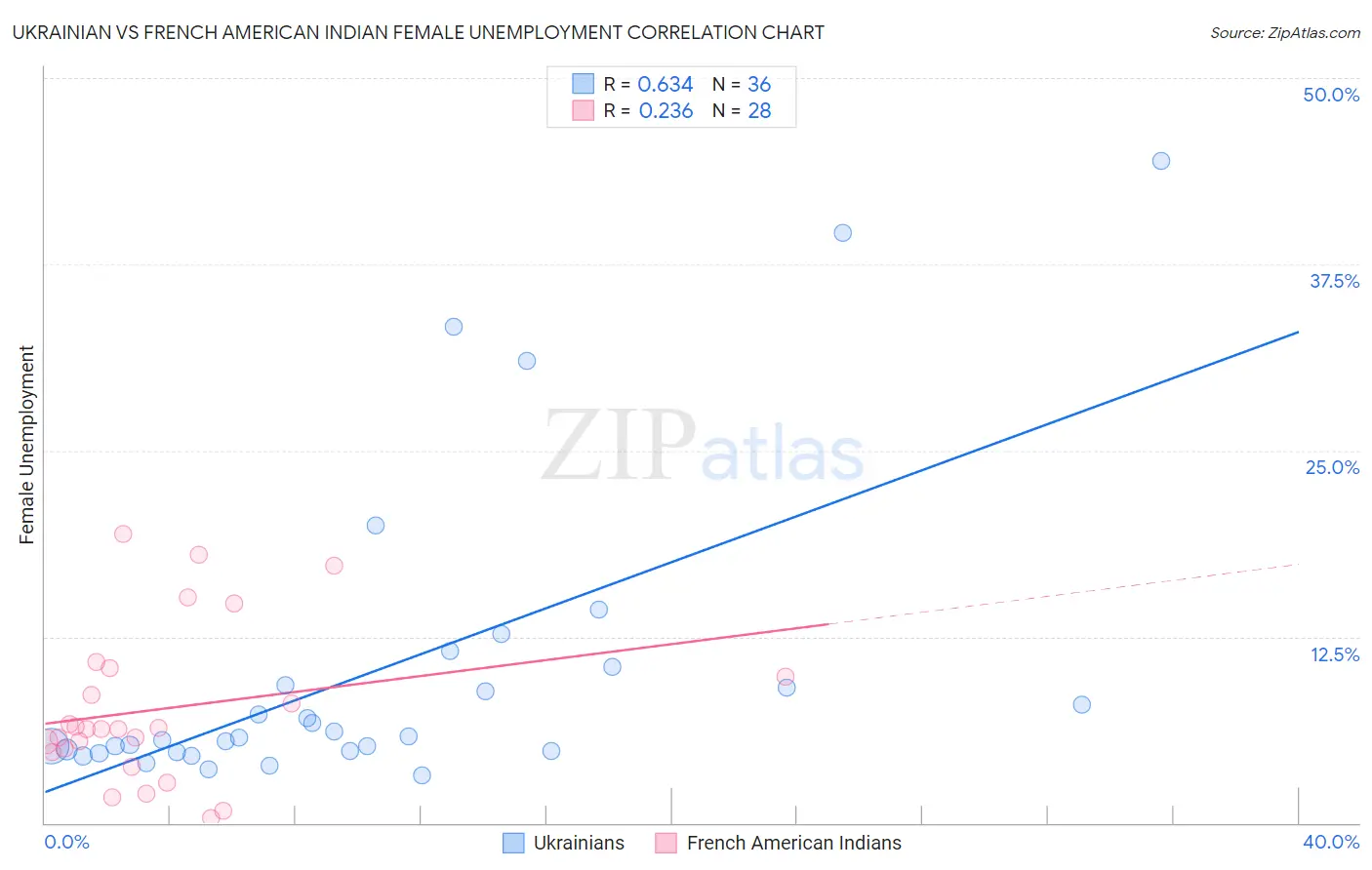 Ukrainian vs French American Indian Female Unemployment