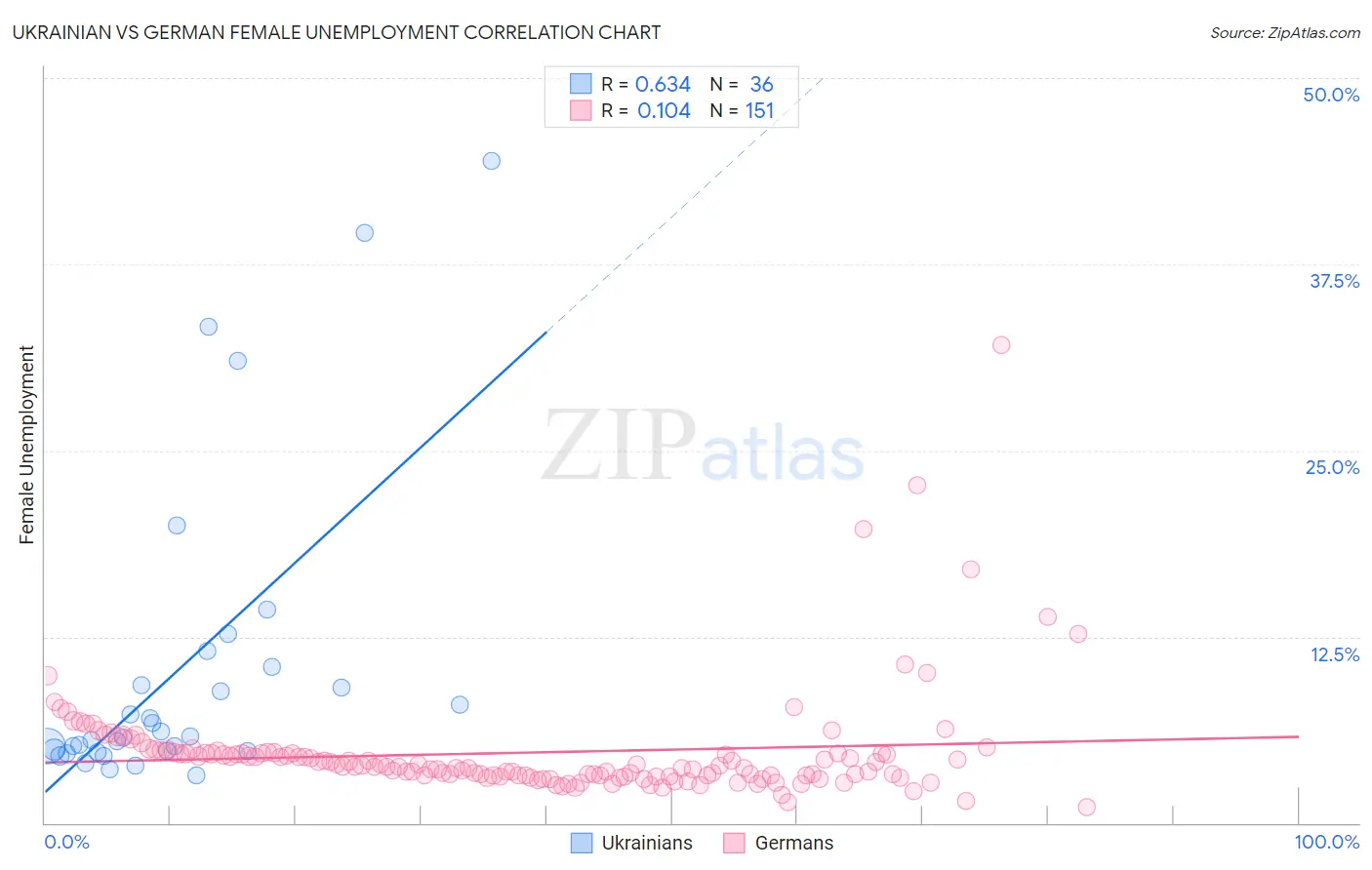 Ukrainian vs German Female Unemployment