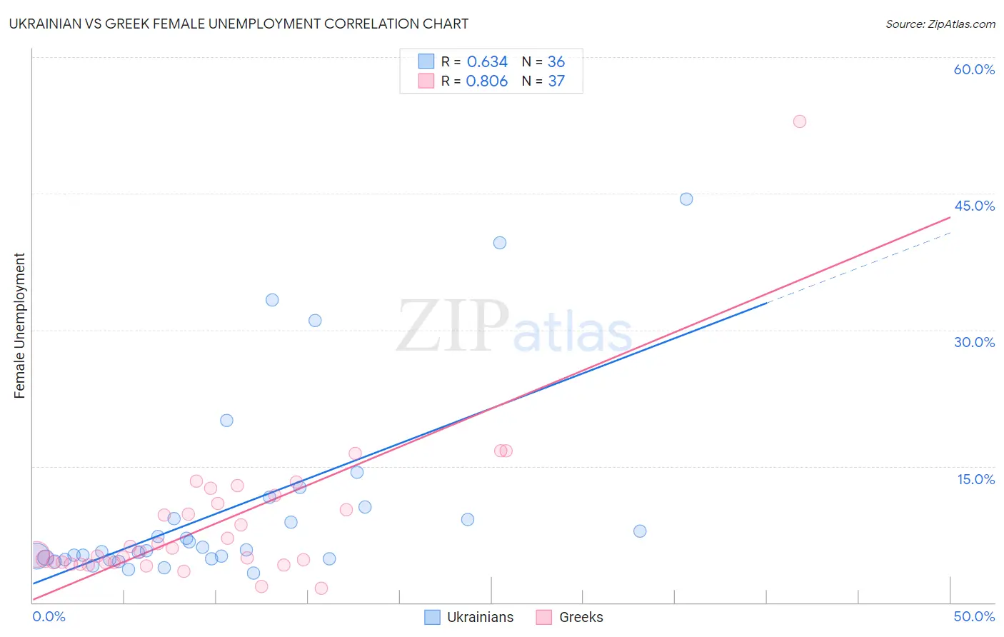 Ukrainian vs Greek Female Unemployment