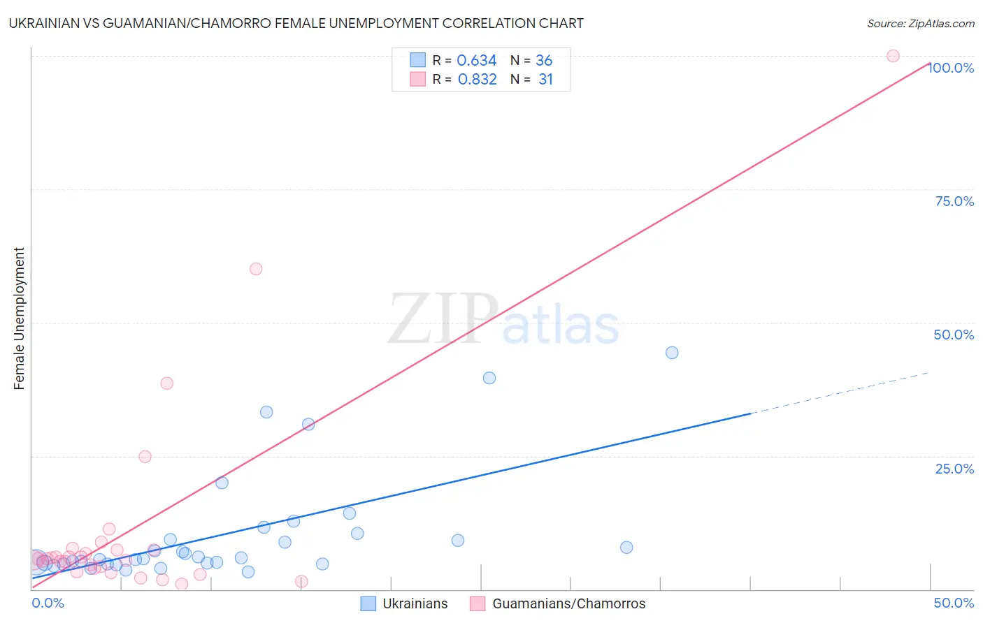 Ukrainian vs Guamanian/Chamorro Female Unemployment