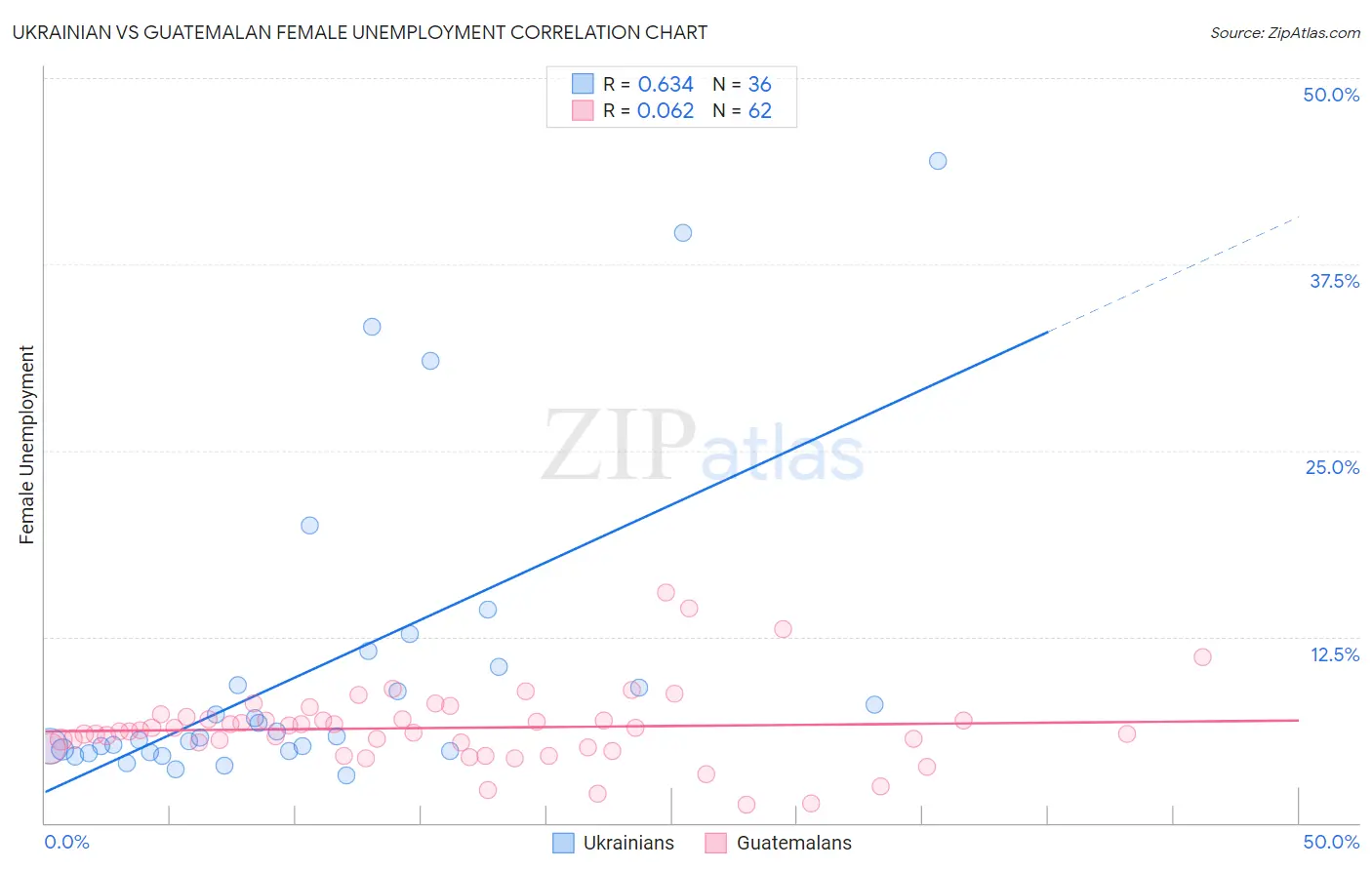 Ukrainian vs Guatemalan Female Unemployment