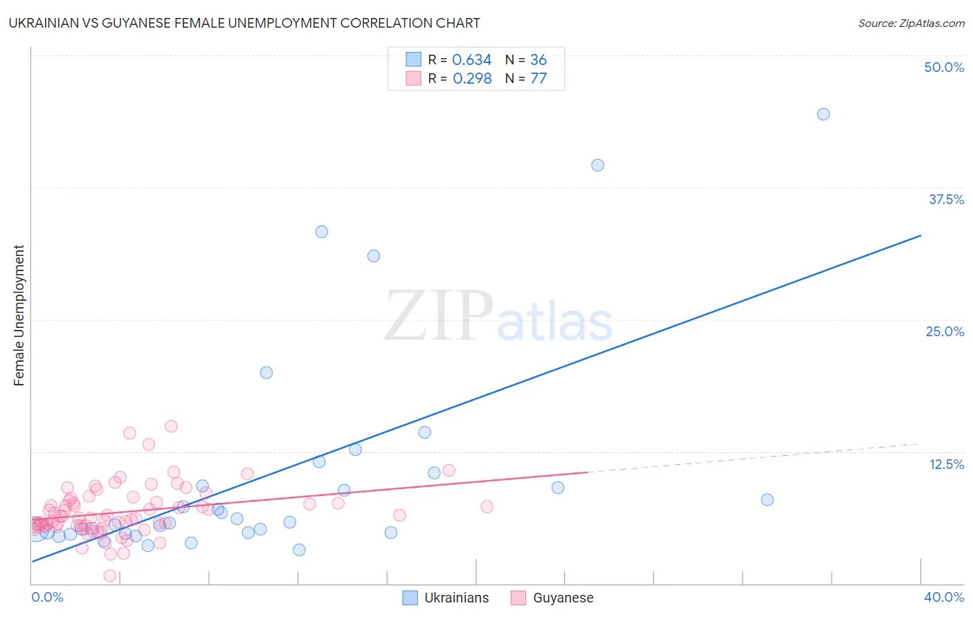 Ukrainian vs Guyanese Female Unemployment