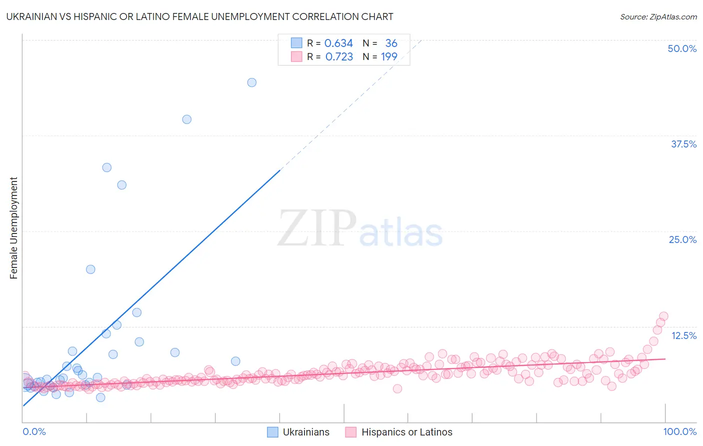 Ukrainian vs Hispanic or Latino Female Unemployment