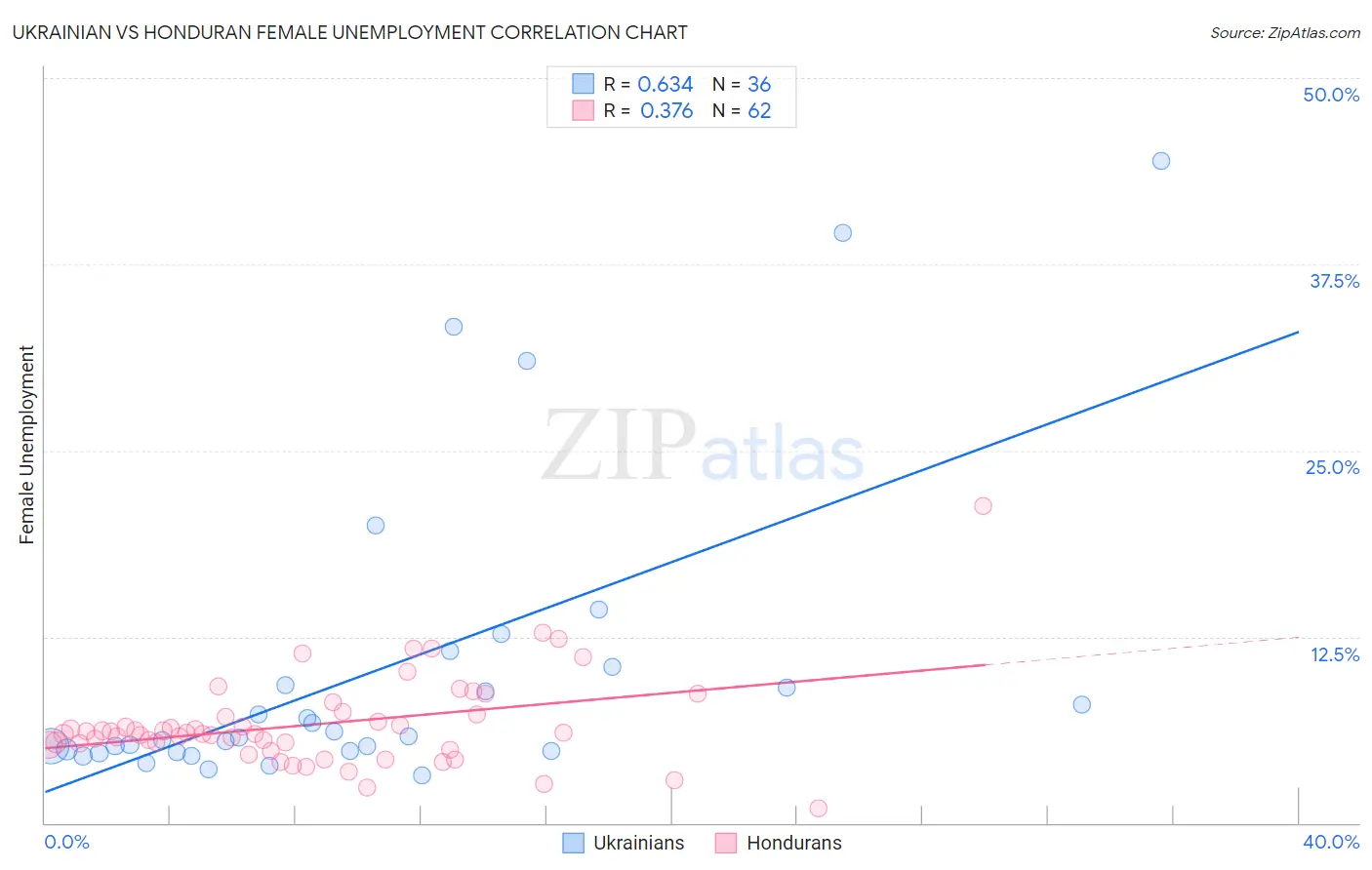 Ukrainian vs Honduran Female Unemployment
