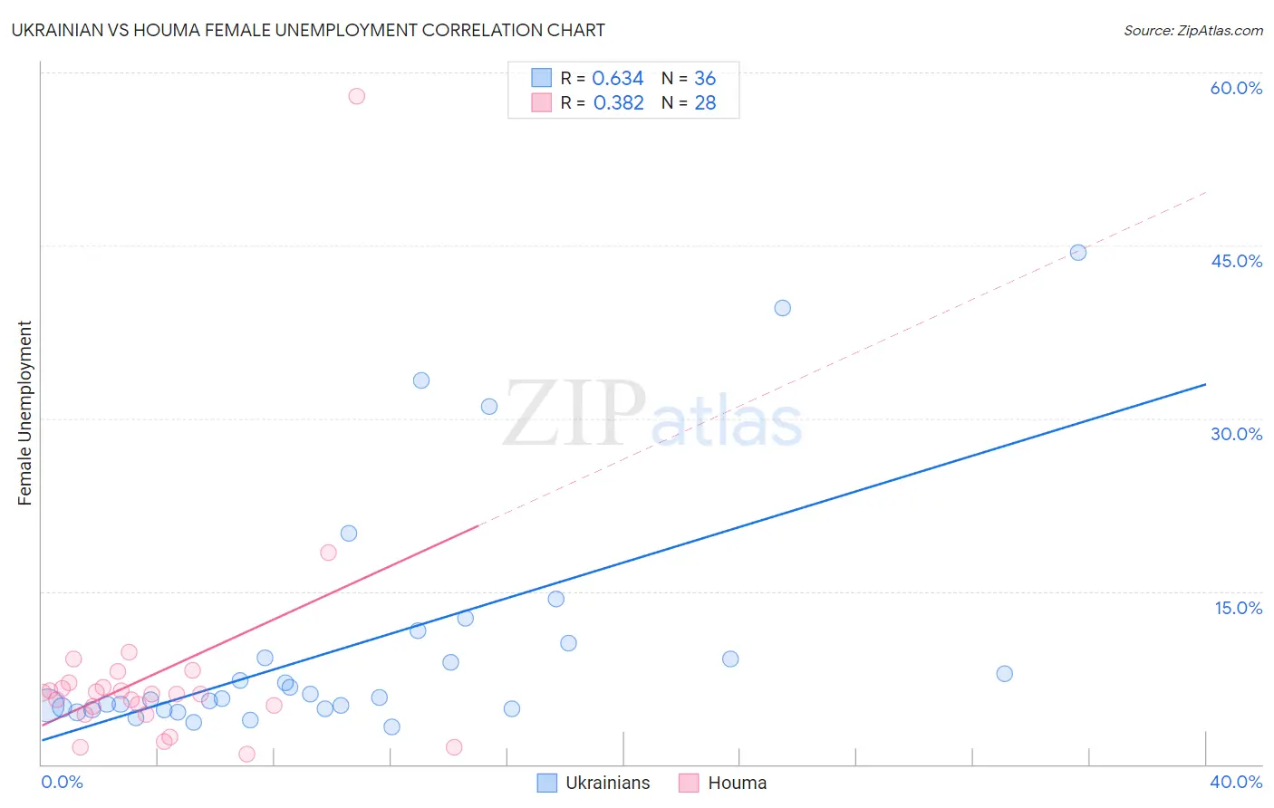 Ukrainian vs Houma Female Unemployment