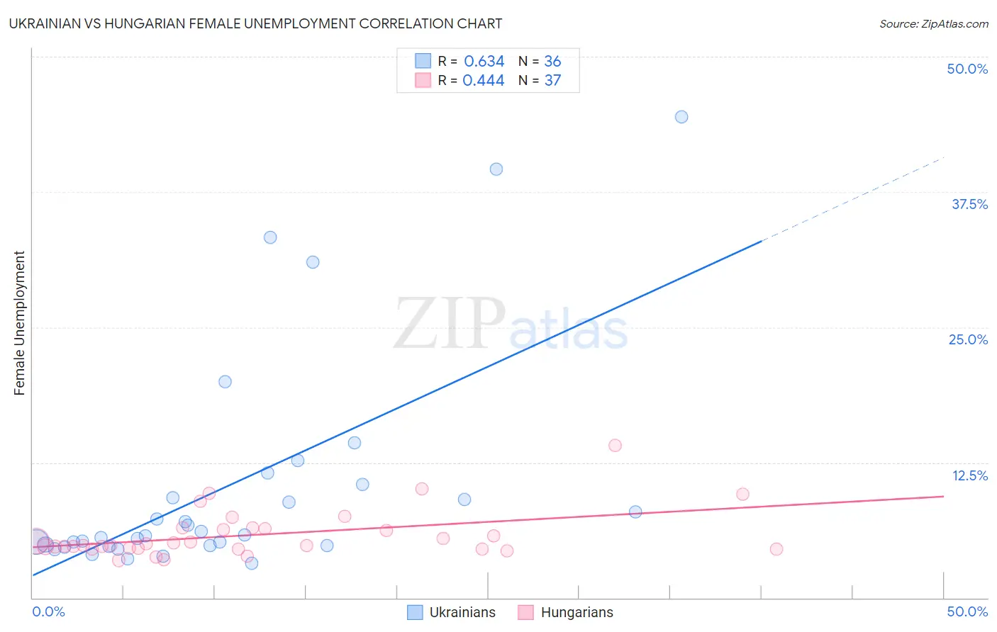 Ukrainian vs Hungarian Female Unemployment