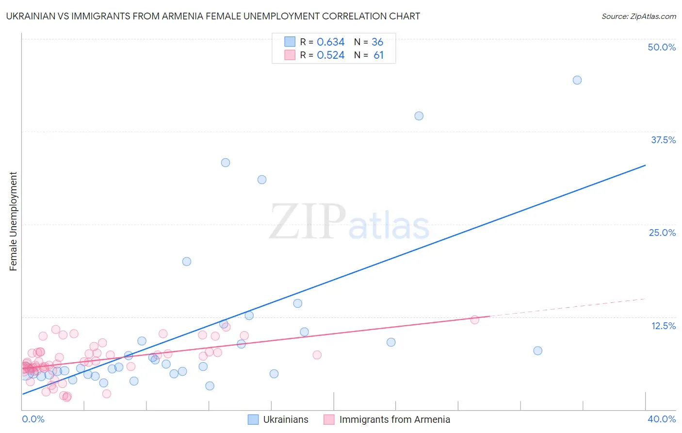 Ukrainian vs Immigrants from Armenia Female Unemployment