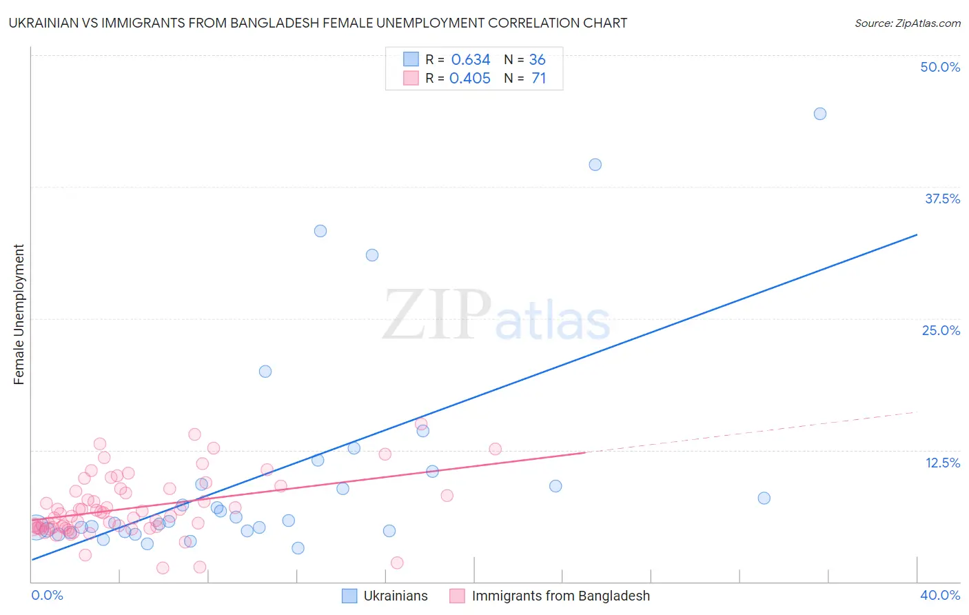Ukrainian vs Immigrants from Bangladesh Female Unemployment