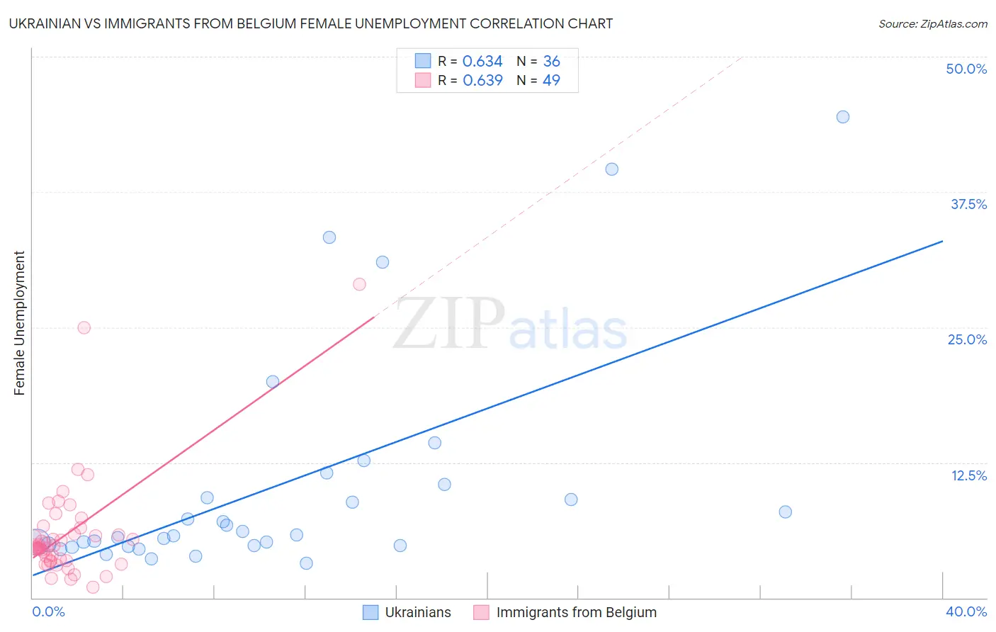 Ukrainian vs Immigrants from Belgium Female Unemployment