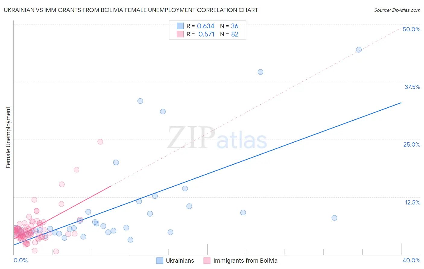 Ukrainian vs Immigrants from Bolivia Female Unemployment