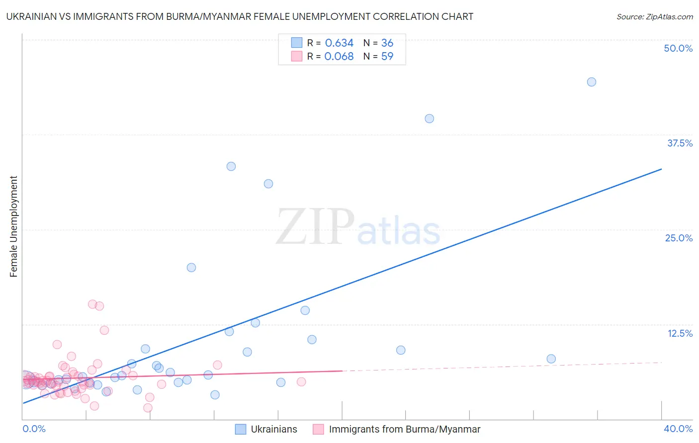 Ukrainian vs Immigrants from Burma/Myanmar Female Unemployment