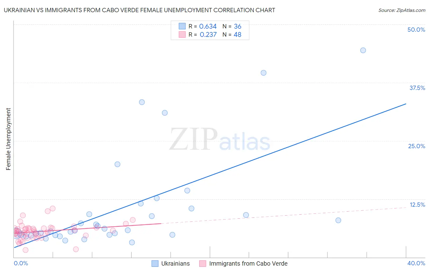 Ukrainian vs Immigrants from Cabo Verde Female Unemployment