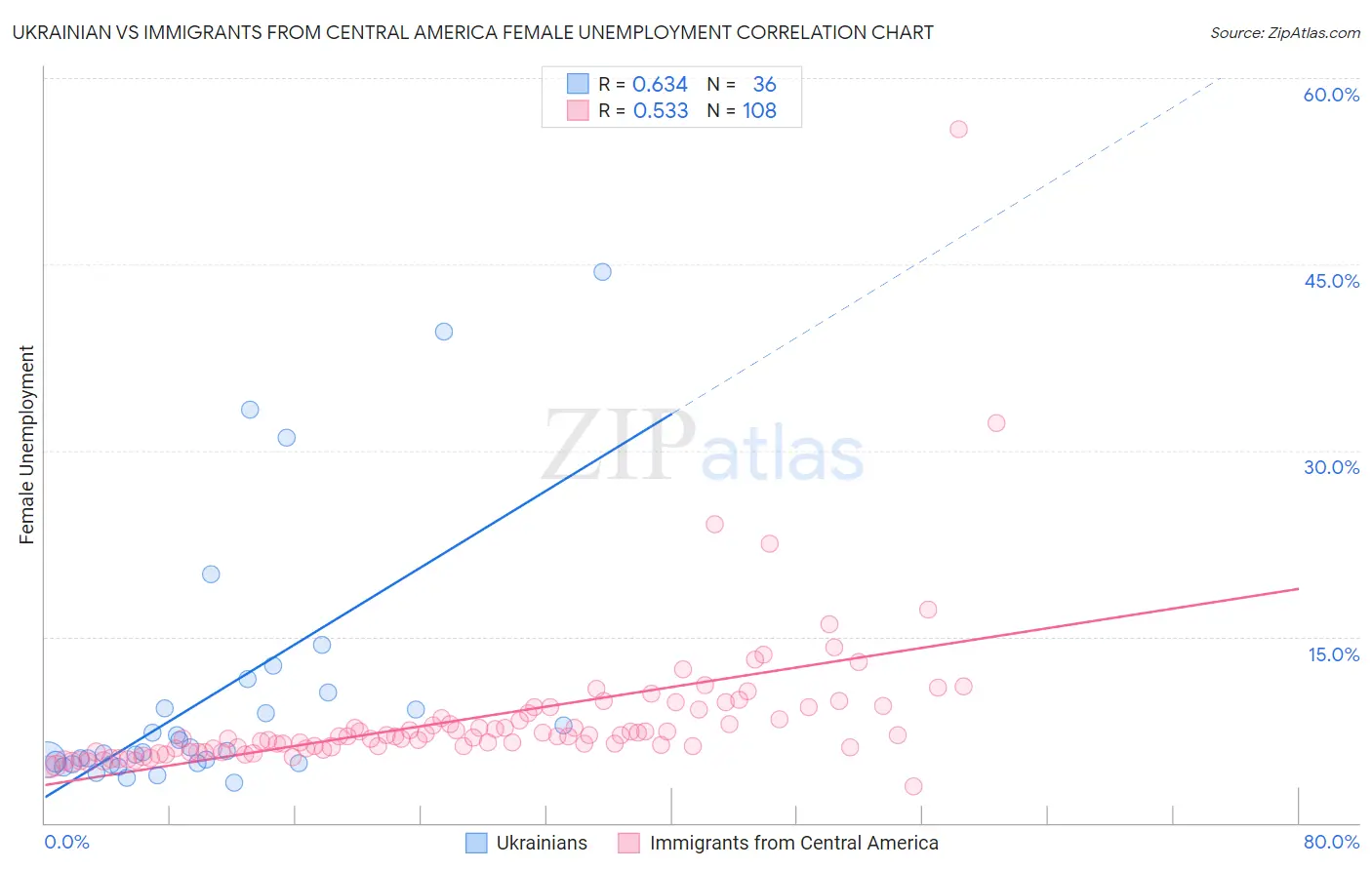 Ukrainian vs Immigrants from Central America Female Unemployment