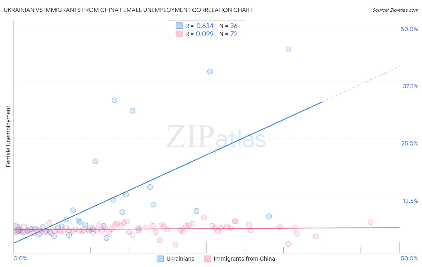 Ukrainian vs Immigrants from China Female Unemployment