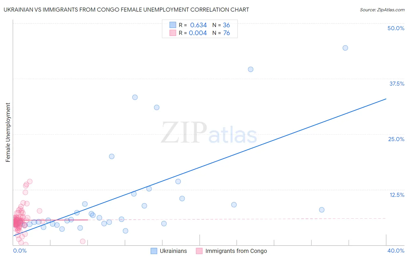 Ukrainian vs Immigrants from Congo Female Unemployment