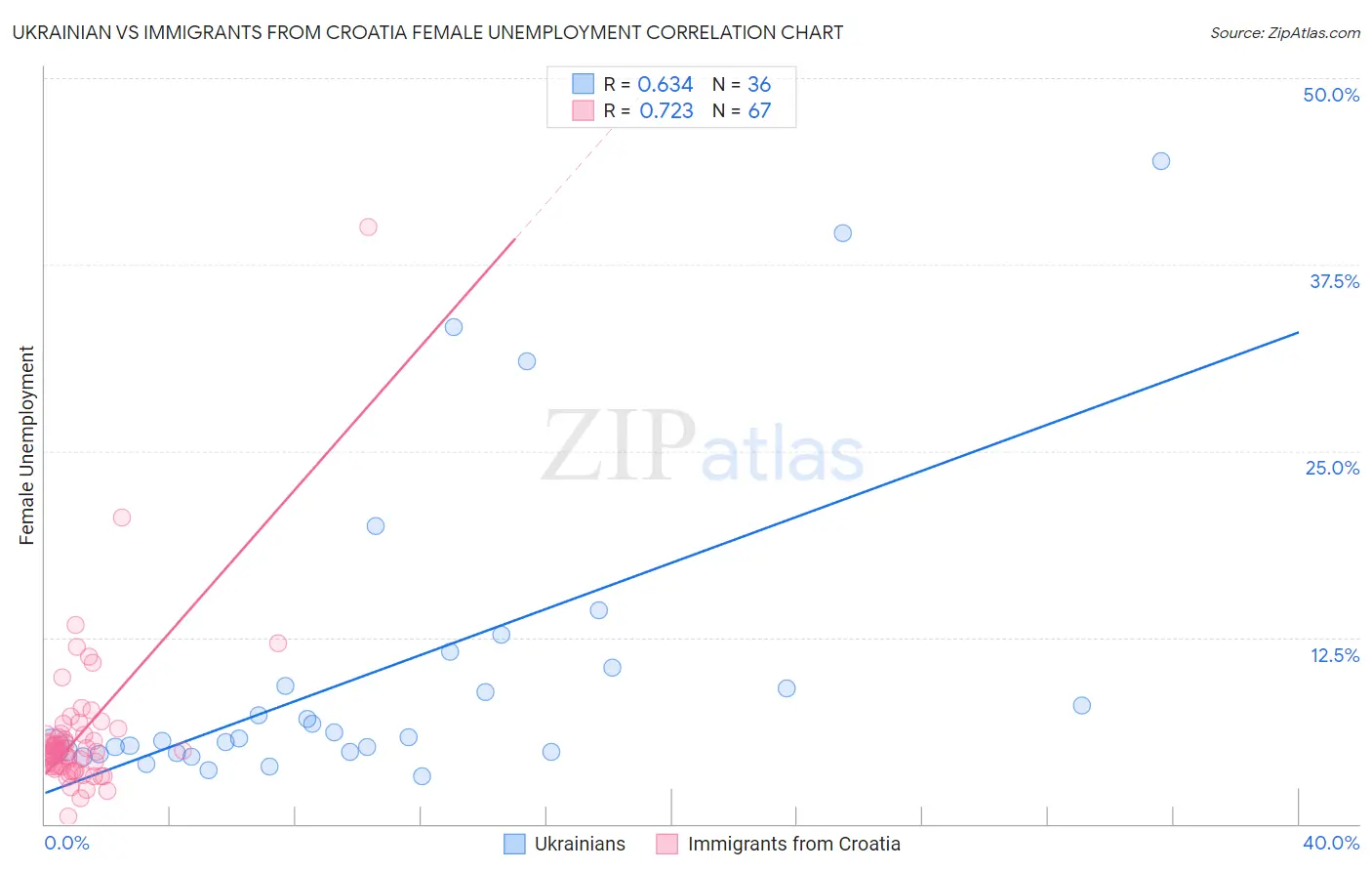 Ukrainian vs Immigrants from Croatia Female Unemployment