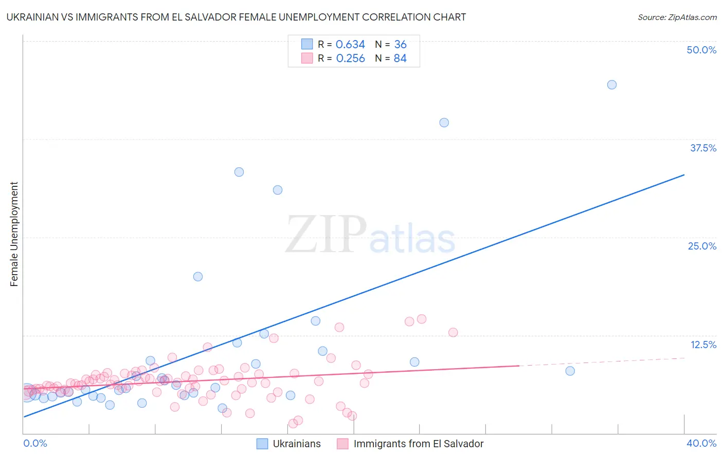 Ukrainian vs Immigrants from El Salvador Female Unemployment
