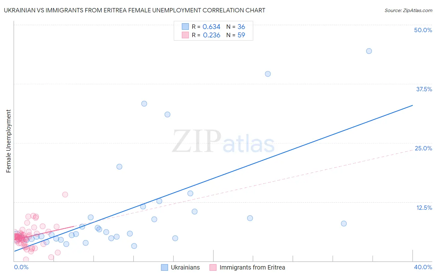 Ukrainian vs Immigrants from Eritrea Female Unemployment