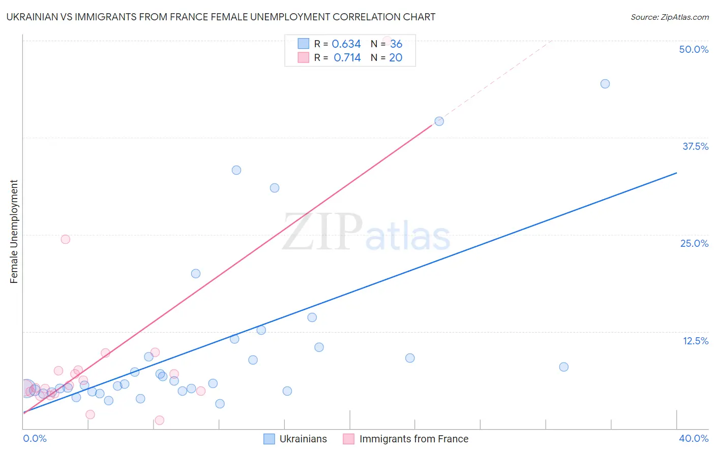 Ukrainian vs Immigrants from France Female Unemployment