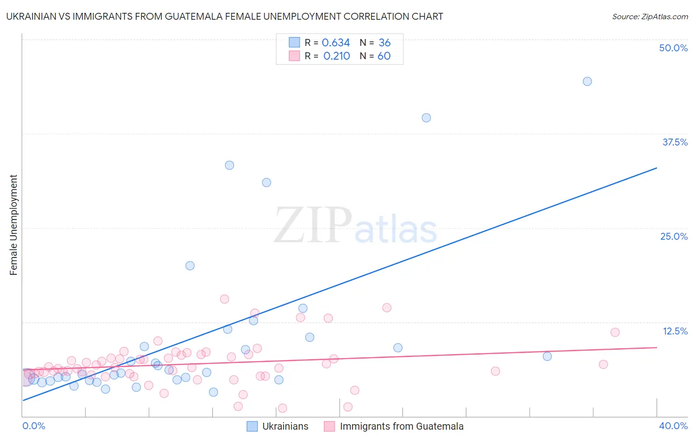 Ukrainian vs Immigrants from Guatemala Female Unemployment