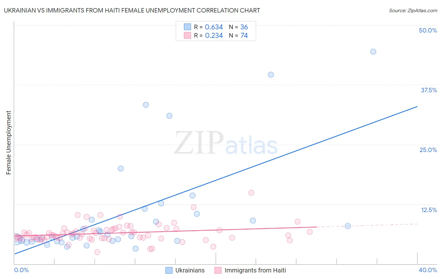 Ukrainian vs Immigrants from Haiti Female Unemployment