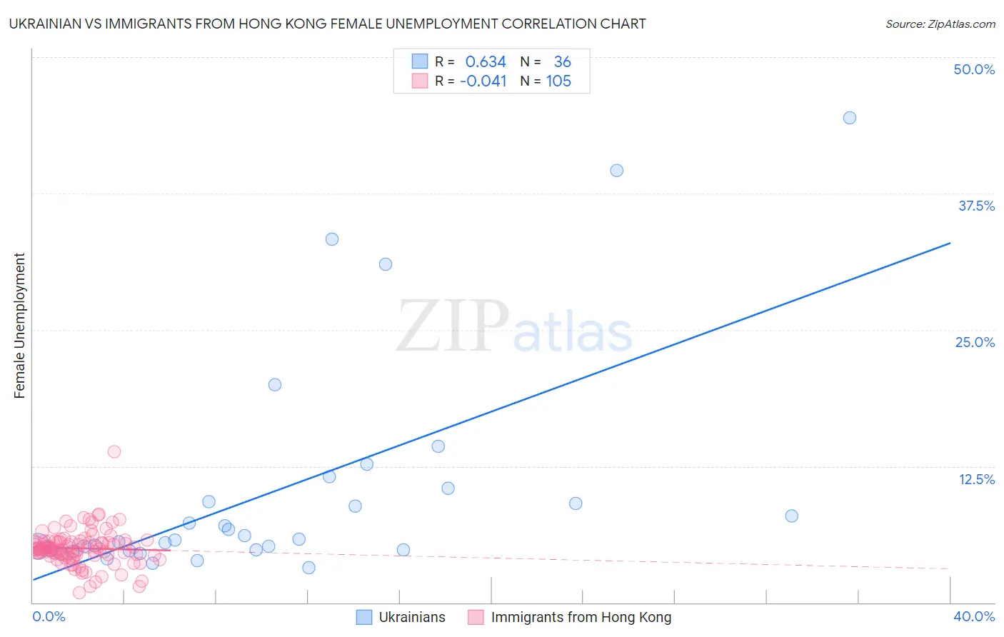 Ukrainian vs Immigrants from Hong Kong Female Unemployment