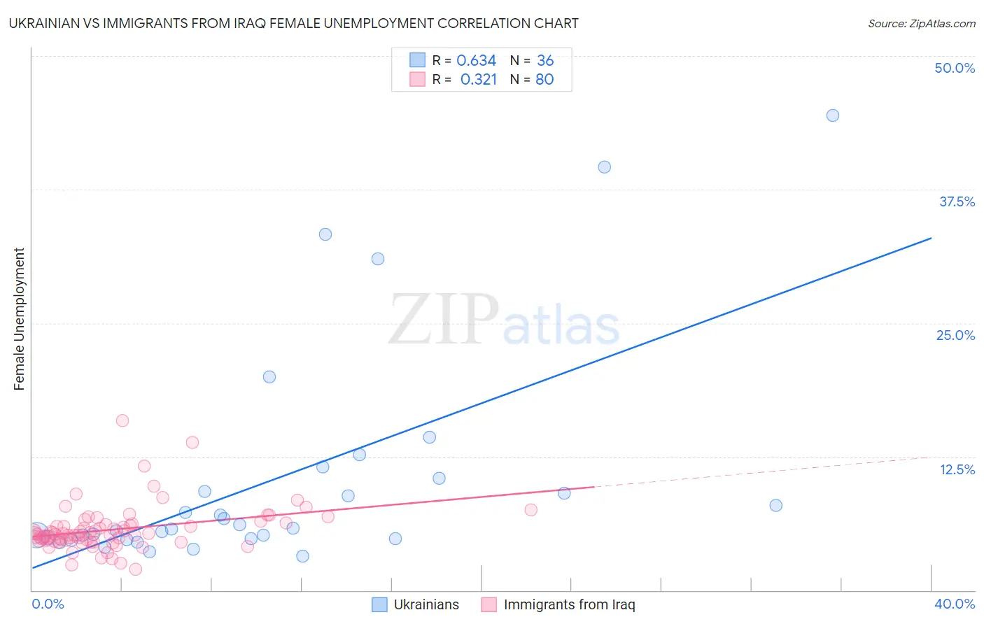 Ukrainian vs Immigrants from Iraq Female Unemployment