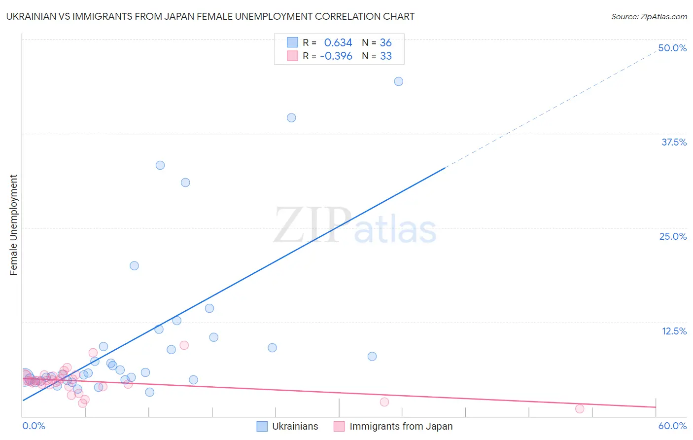 Ukrainian vs Immigrants from Japan Female Unemployment