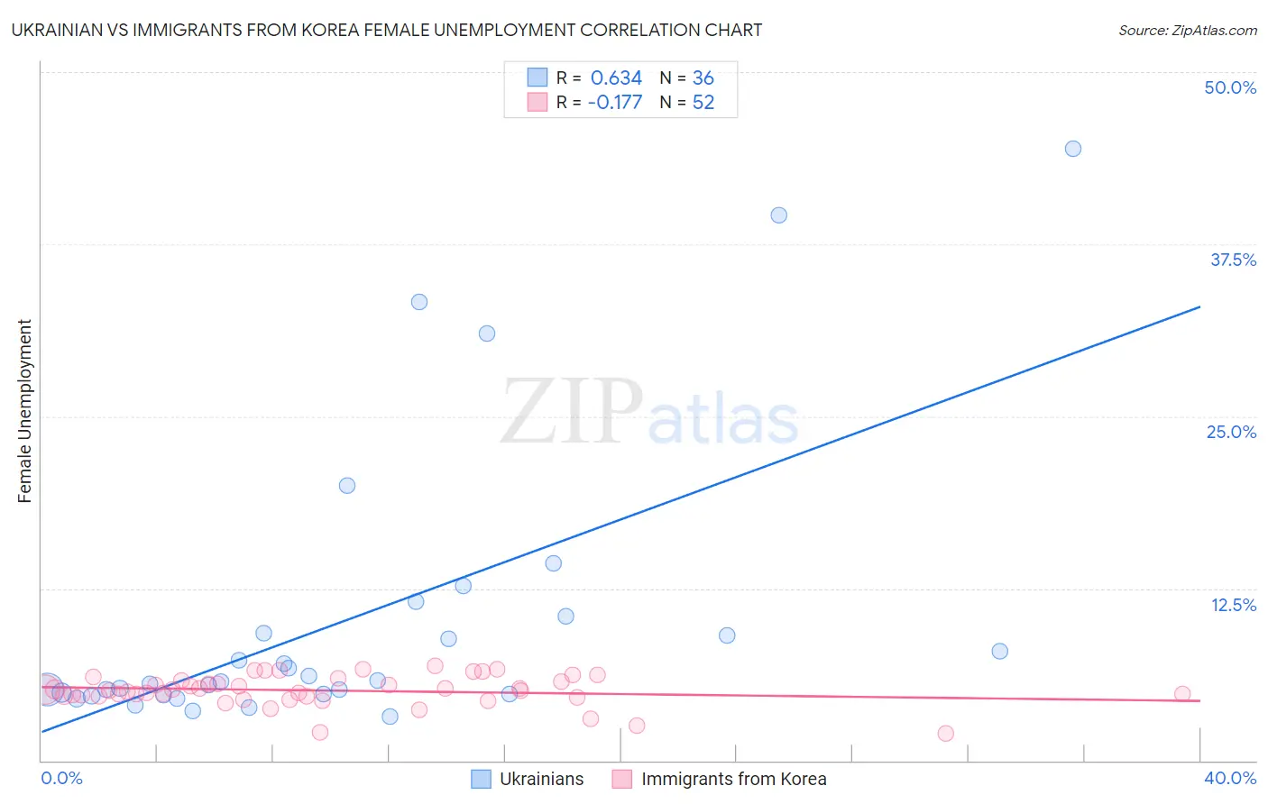 Ukrainian vs Immigrants from Korea Female Unemployment