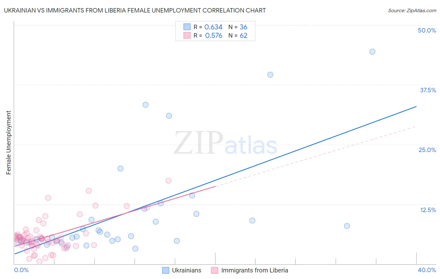 Ukrainian vs Immigrants from Liberia Female Unemployment
