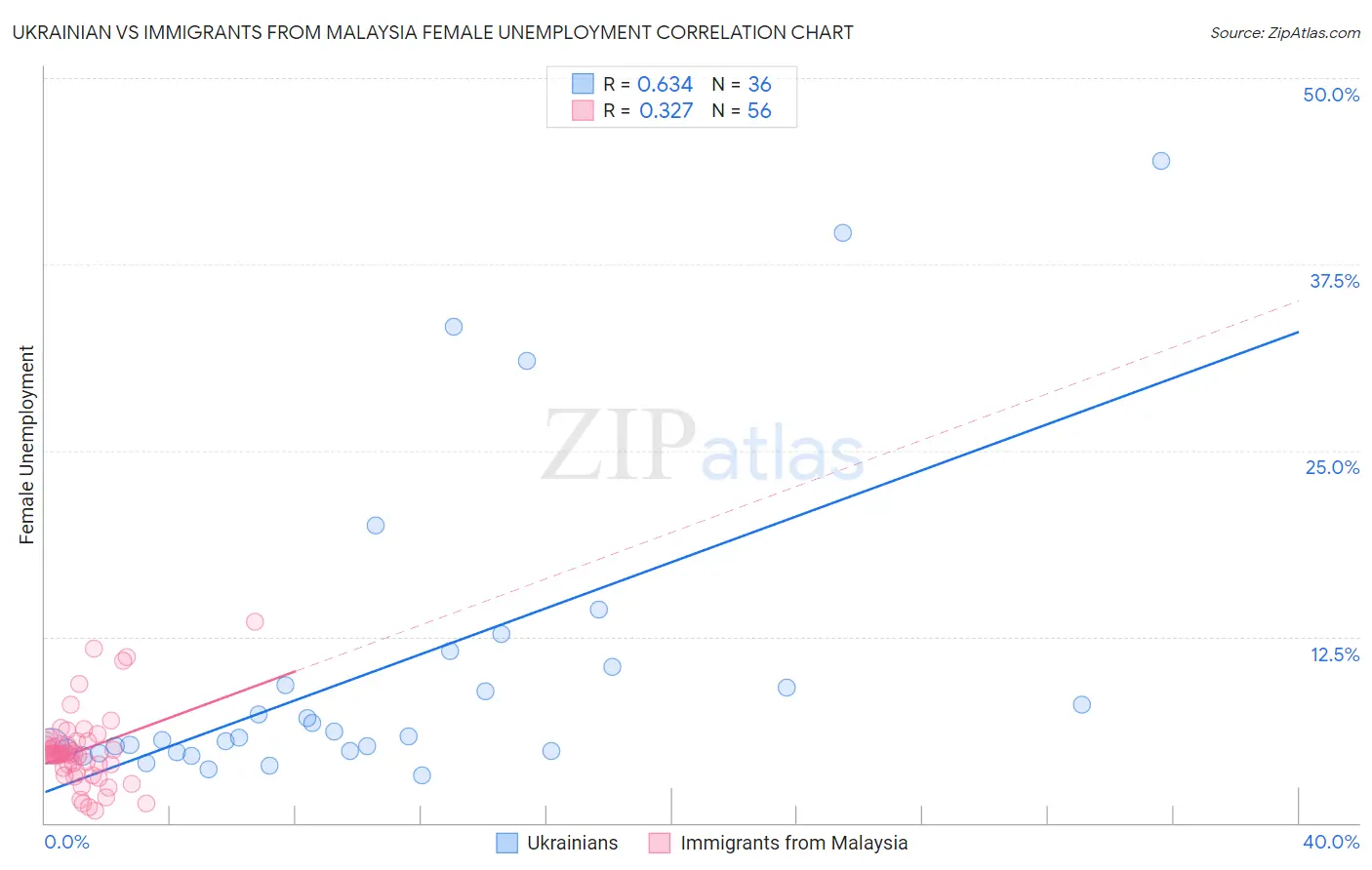 Ukrainian vs Immigrants from Malaysia Female Unemployment