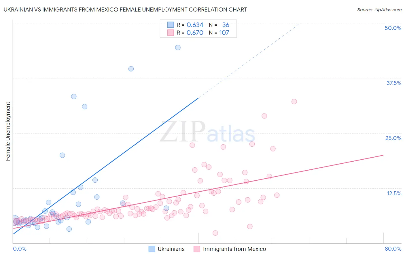 Ukrainian vs Immigrants from Mexico Female Unemployment