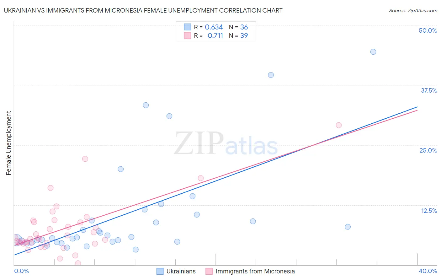 Ukrainian vs Immigrants from Micronesia Female Unemployment