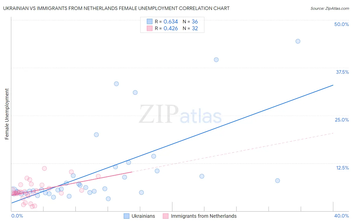 Ukrainian vs Immigrants from Netherlands Female Unemployment