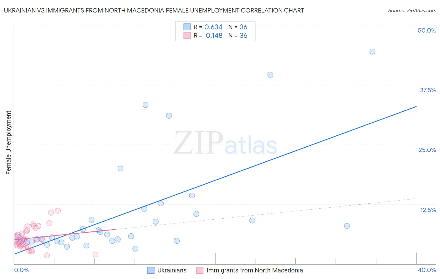 Ukrainian vs Immigrants from North Macedonia Female Unemployment