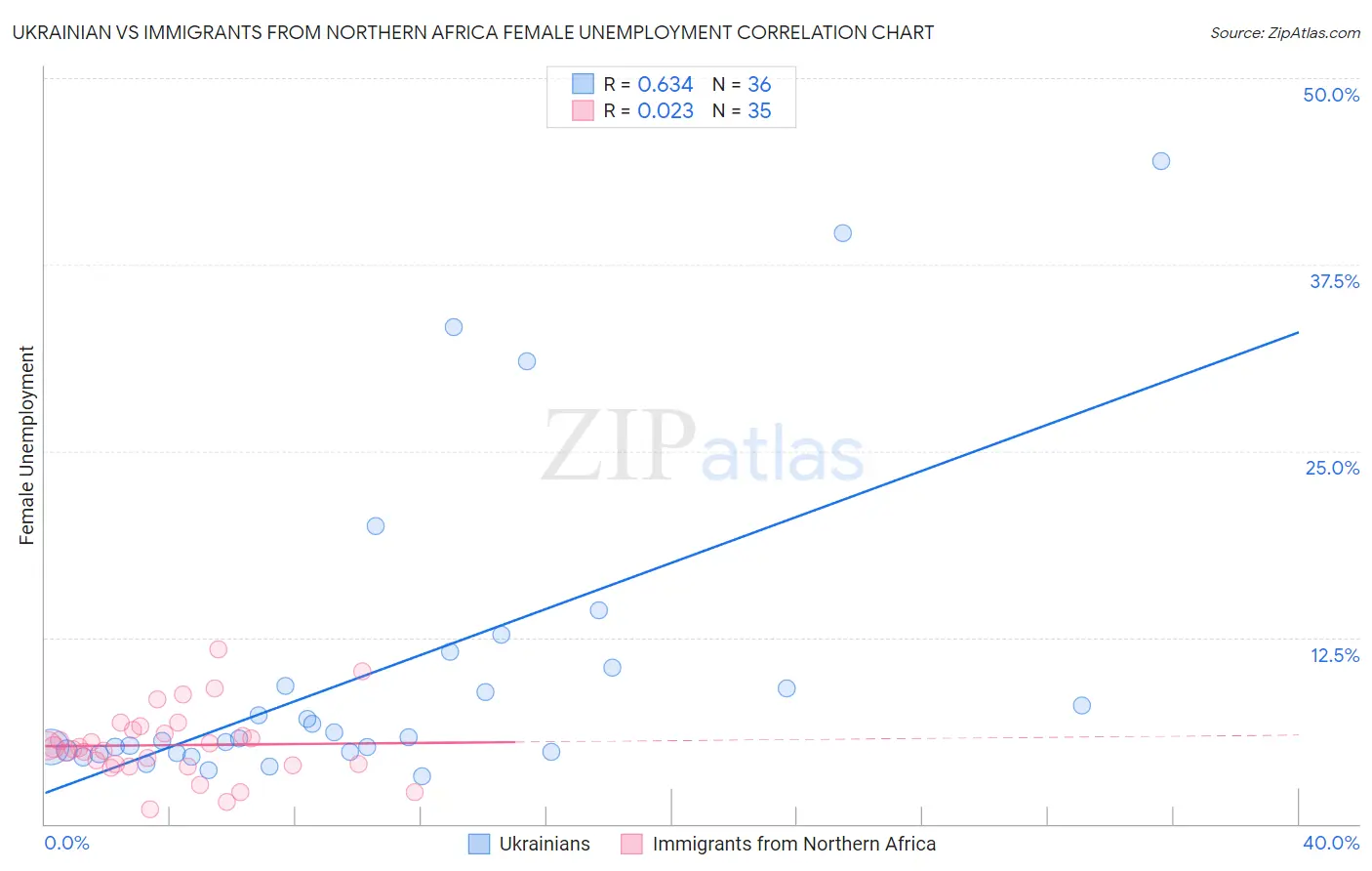 Ukrainian vs Immigrants from Northern Africa Female Unemployment