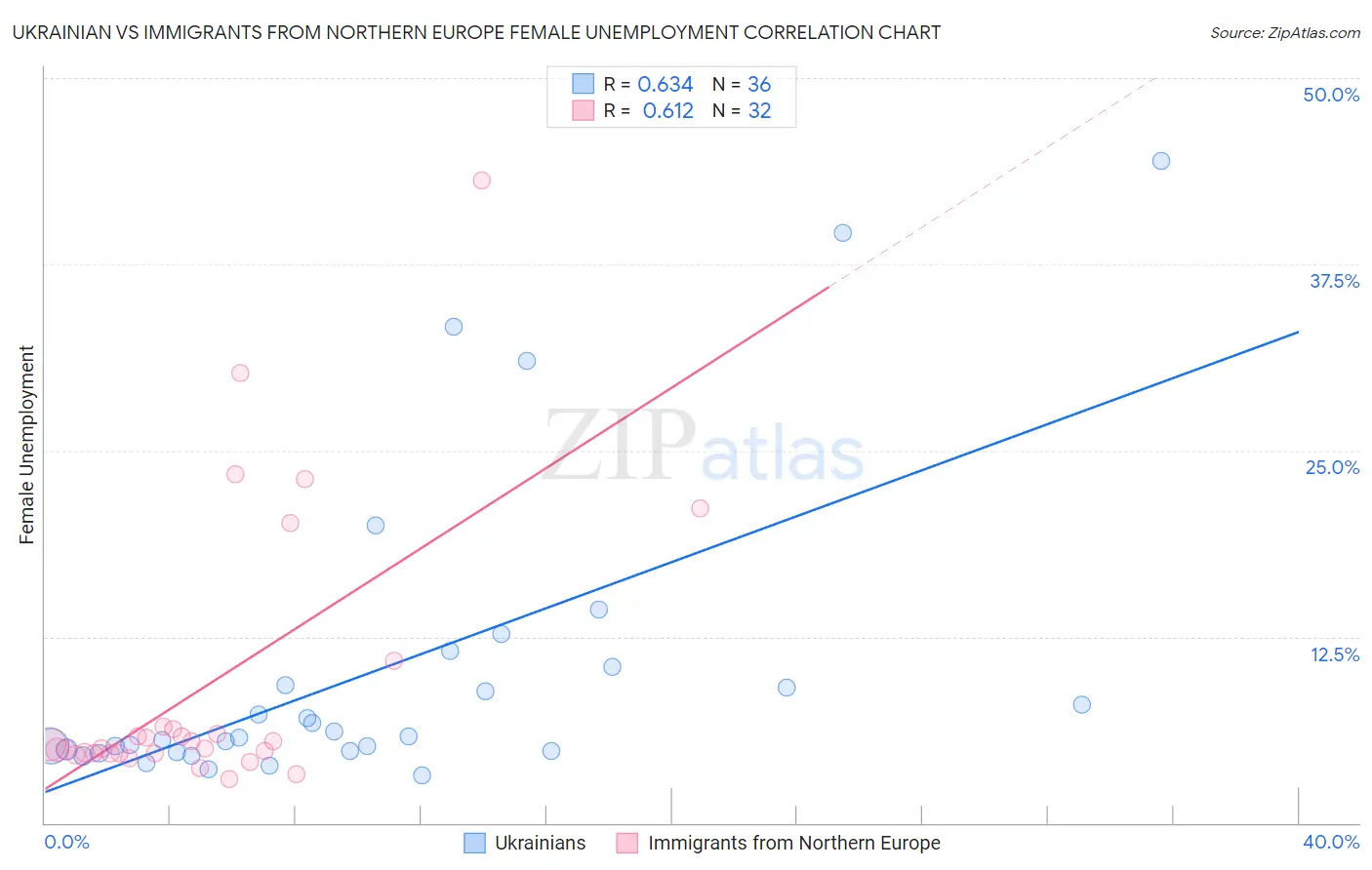 Ukrainian vs Immigrants from Northern Europe Female Unemployment