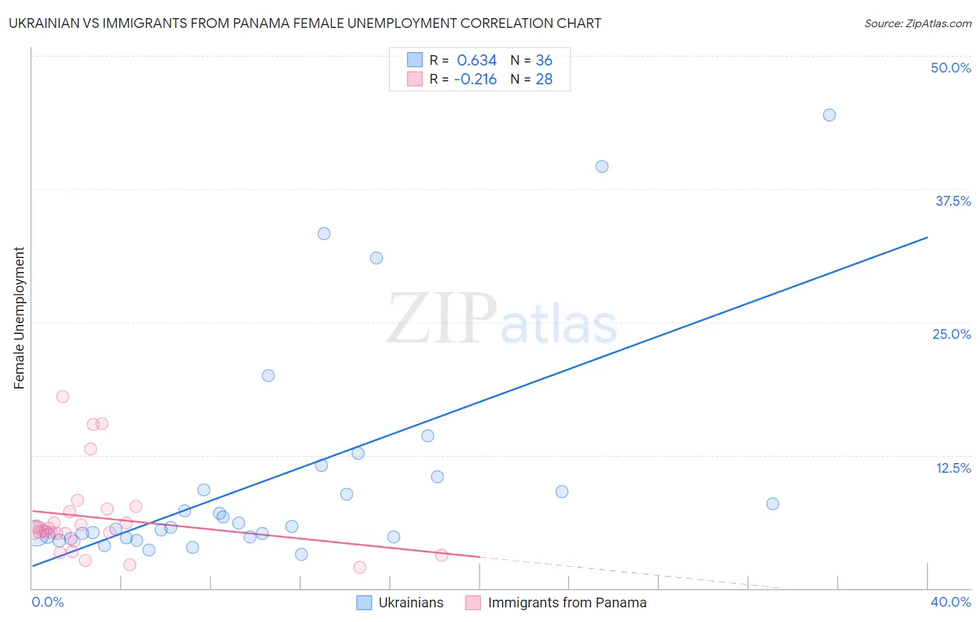 Ukrainian vs Immigrants from Panama Female Unemployment