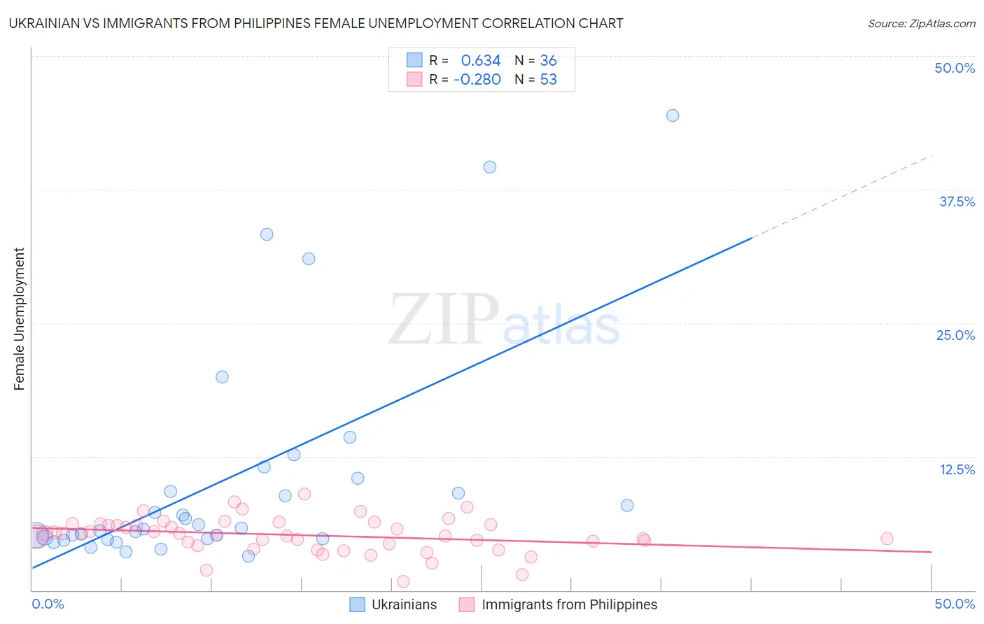 Ukrainian vs Immigrants from Philippines Female Unemployment