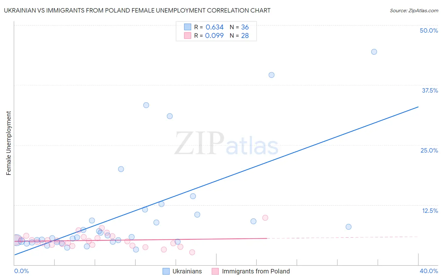 Ukrainian vs Immigrants from Poland Female Unemployment