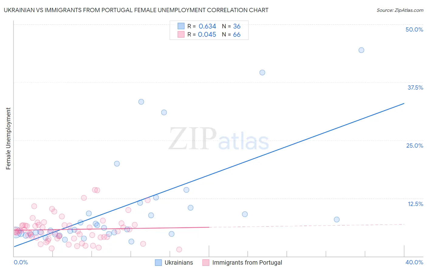 Ukrainian vs Immigrants from Portugal Female Unemployment