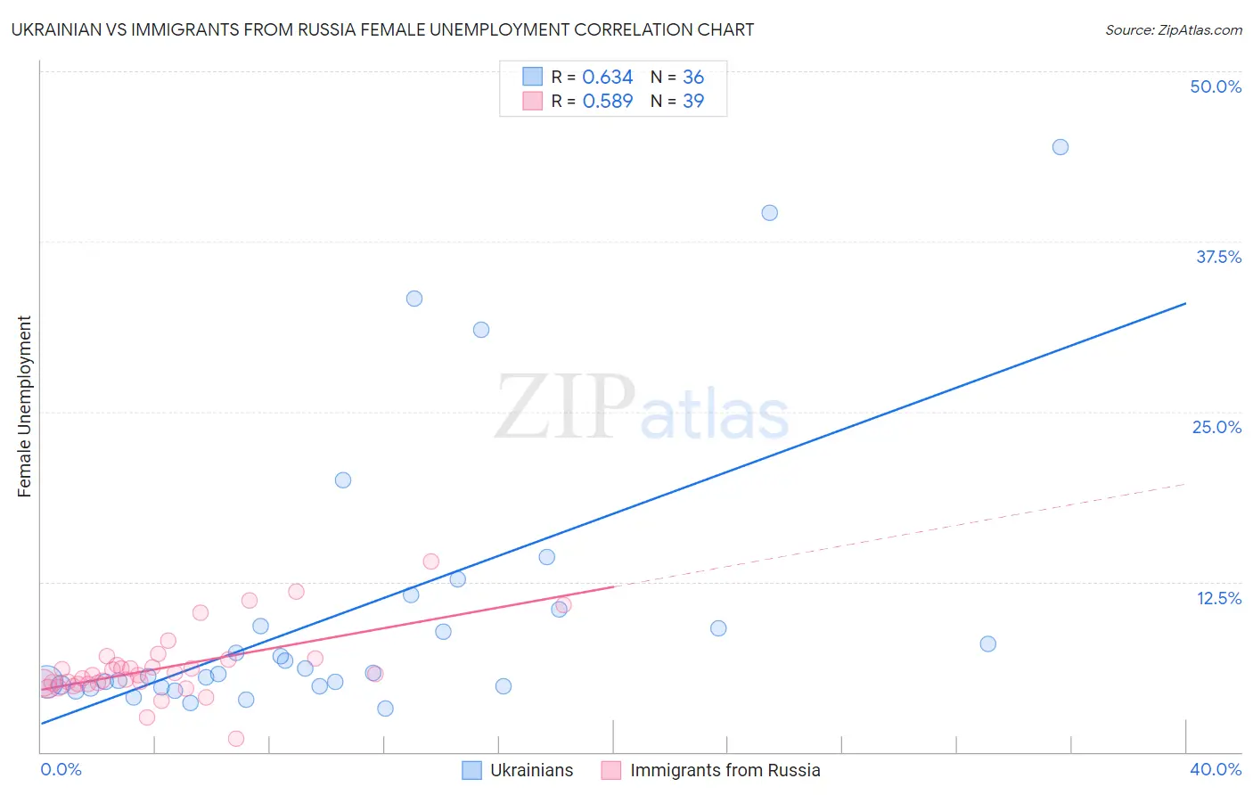 Ukrainian vs Immigrants from Russia Female Unemployment