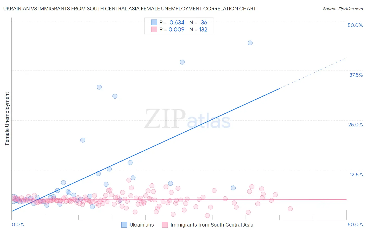 Ukrainian vs Immigrants from South Central Asia Female Unemployment