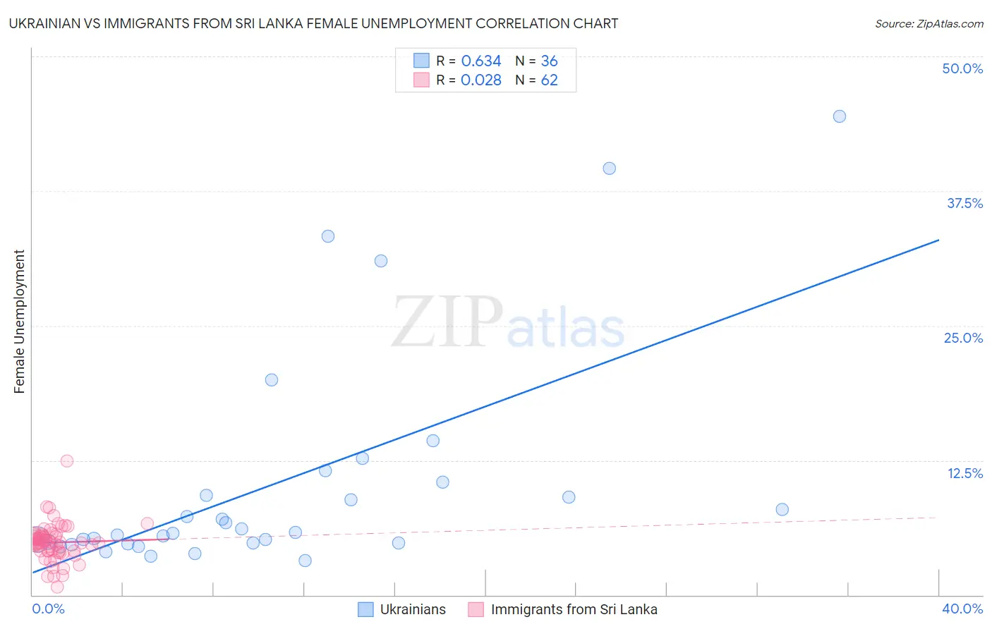 Ukrainian vs Immigrants from Sri Lanka Female Unemployment