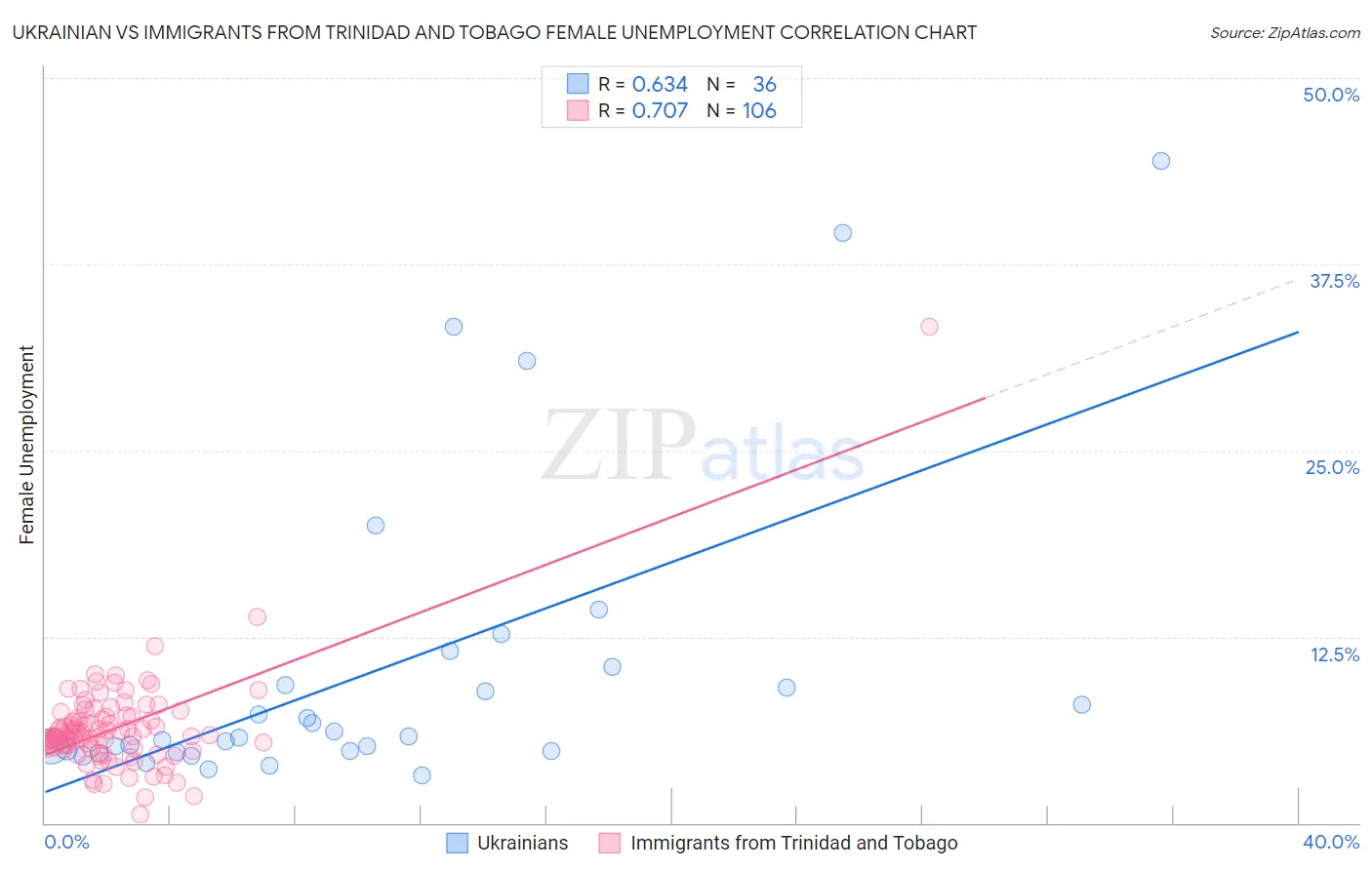 Ukrainian vs Immigrants from Trinidad and Tobago Female Unemployment