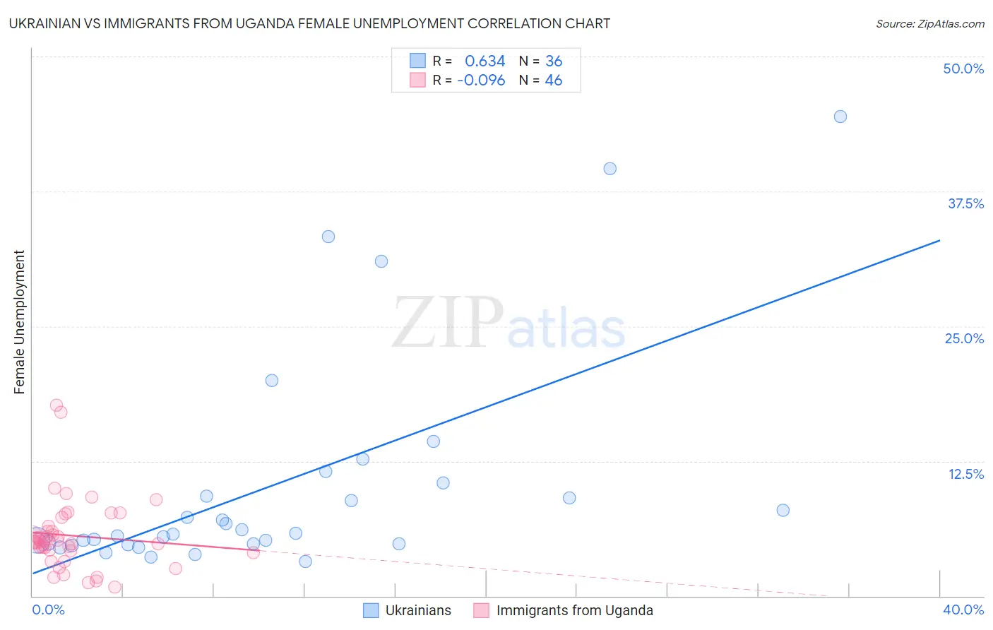 Ukrainian vs Immigrants from Uganda Female Unemployment