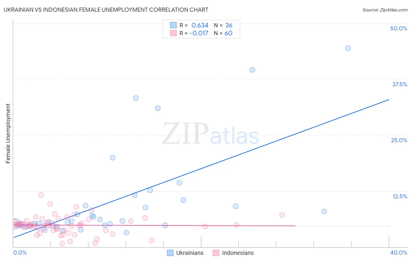 Ukrainian vs Indonesian Female Unemployment